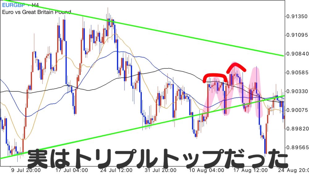 連続したソーサートップを上位足で見るとトリプルトップだった。
